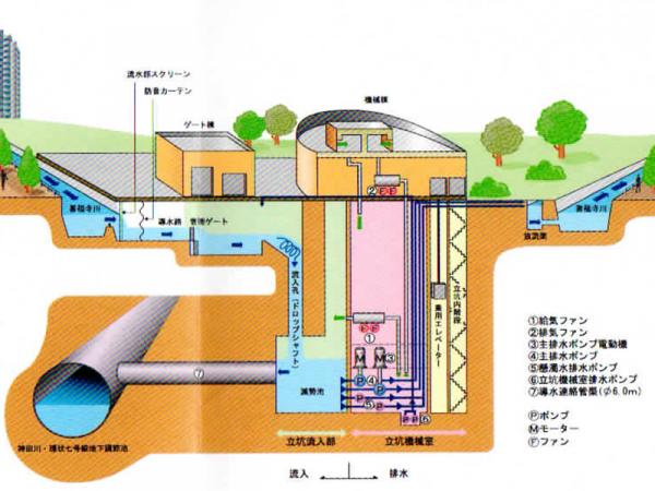 図．善福寺川取水施設の構造（出典：東京都建設局パンフレット「神田川・環状七号線地下調節池」2013年）