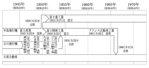 企業の変遷史 「日産自動車開発の歴史・上巻」を参考に作成　　図作成：井上直
