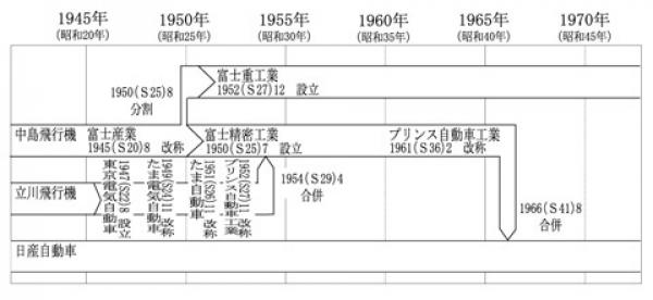 企業の変遷史 「日産自動車開発の歴史・上巻」を参考に作成　　図作成：井上直