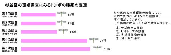 杉並区の環境調査にみるトンボの種類の変遷　クリックで拡大できます