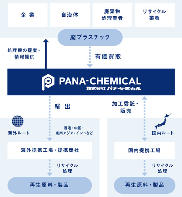 パナケミカルのビジネスフロー