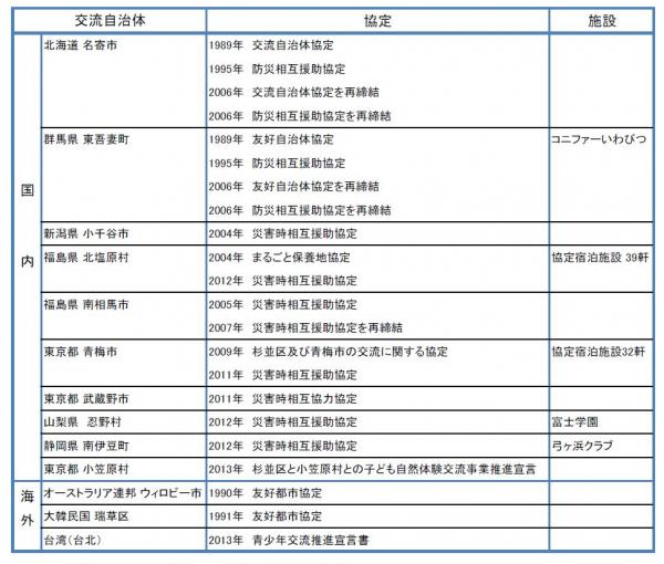 図：杉並の交流自治体と協定、宿泊施設