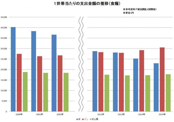 図２：「１世帯当たりの支出金額の推移（食料）」。2015（平成27）年は、米22,981円に対しパン30,507円という結果だった