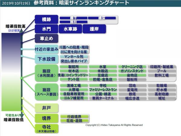 「暗渠サインランキングチャート」。暗渠指数が高くなるほど、そこが暗渠である可能性が高まる （資料提供：髙山英男氏）