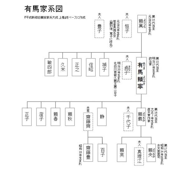 有馬家系図