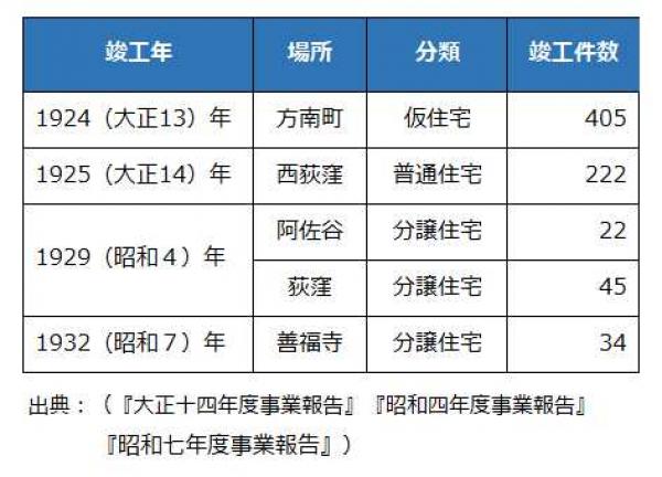 杉並の同潤会木造住宅詳細一覧。震災後の応急対応として、まず仮住宅と普通住宅が建設され、復興が進むにつれて分譲住宅へと移行した