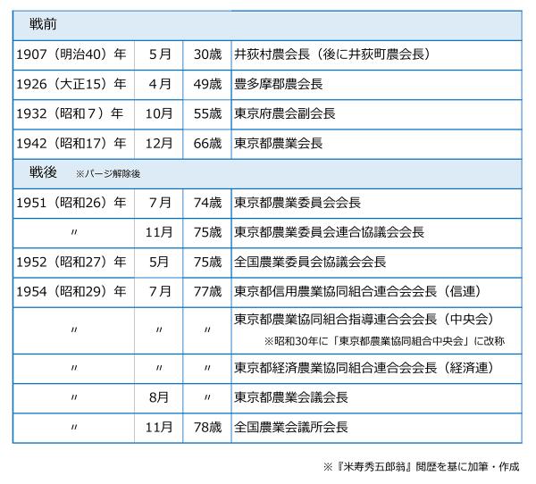 秀五郎の農政関係の主な経歴