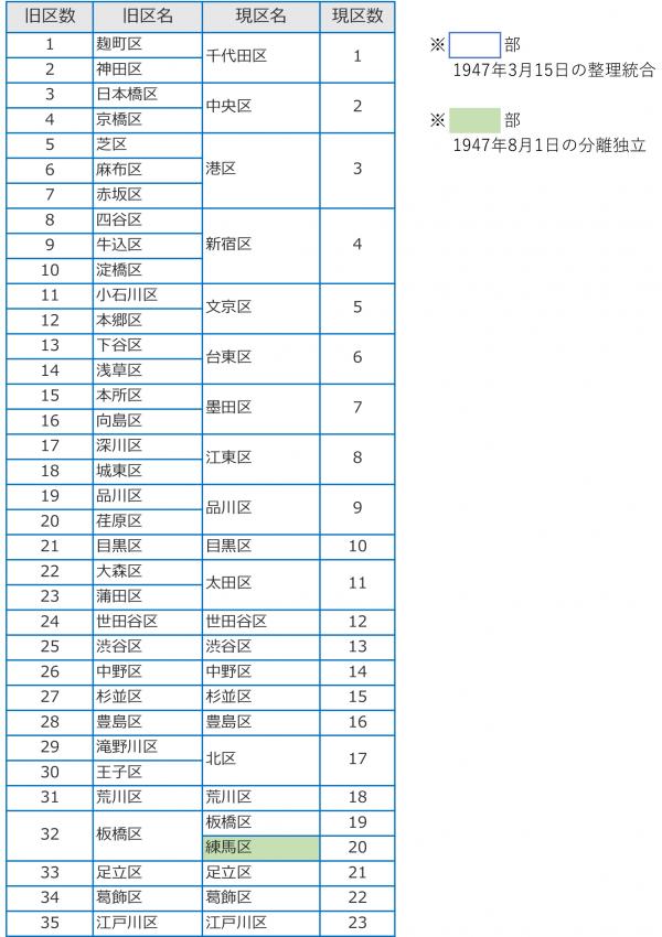 東京35区を現在の東京23区に整理統合