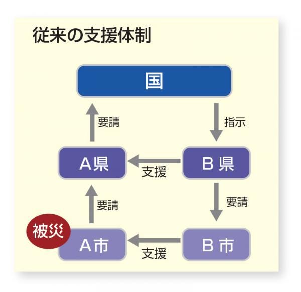 従来の支援体制