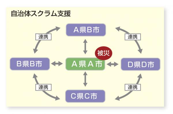 自治体スクラム支援