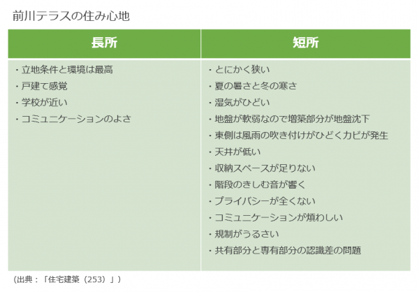 図２：「前川テラスの住み心地」（出典：「住宅建築 第253号」）