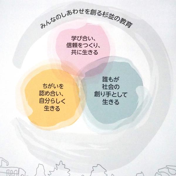 私たちが大切にしたい教育（出典：「杉並区教育ビジョン2022」）