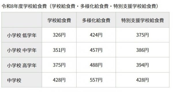 令和８年度学校給食費（学校給食費・多様化給食費・特別支援学校給食費）（出典：杉並区ホームページ）
