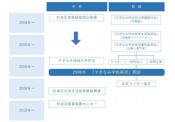 「すぎなみ学倶楽部」の所管・組織の変遷