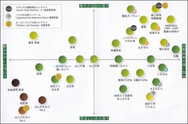 色や香りの違いが一目でわかる、「お茶のしおり」のチャート図