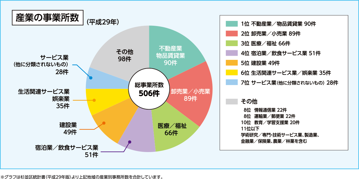 上井草・産業の事業所数